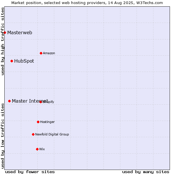 Market position of HubSpot vs. Master Internet vs. Masterweb