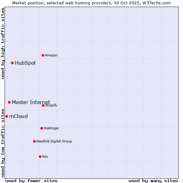 Market position of HubSpot vs. Master Internet vs. mCloud