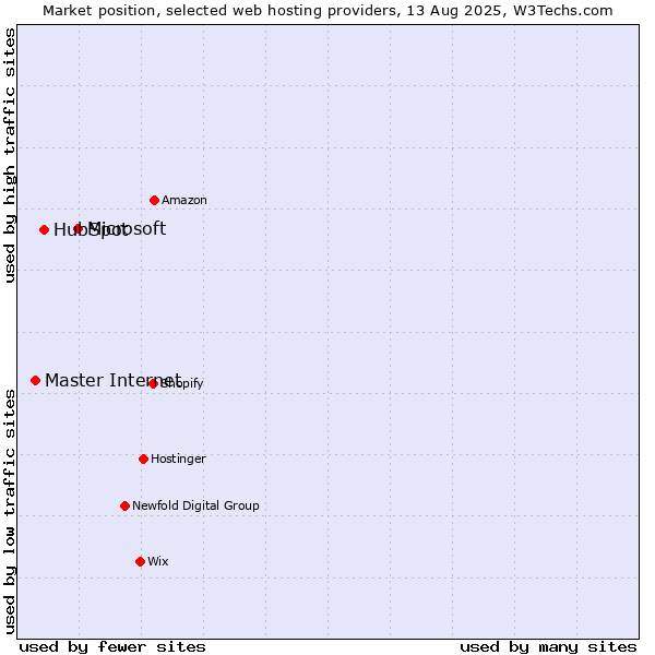 Market position of Microsoft vs. HubSpot vs. Master Internet