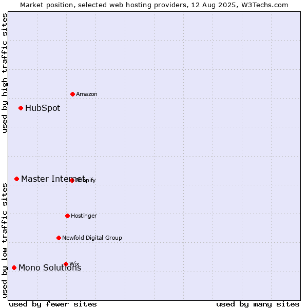 Market position of HubSpot vs. Master Internet vs. Mono Solutions