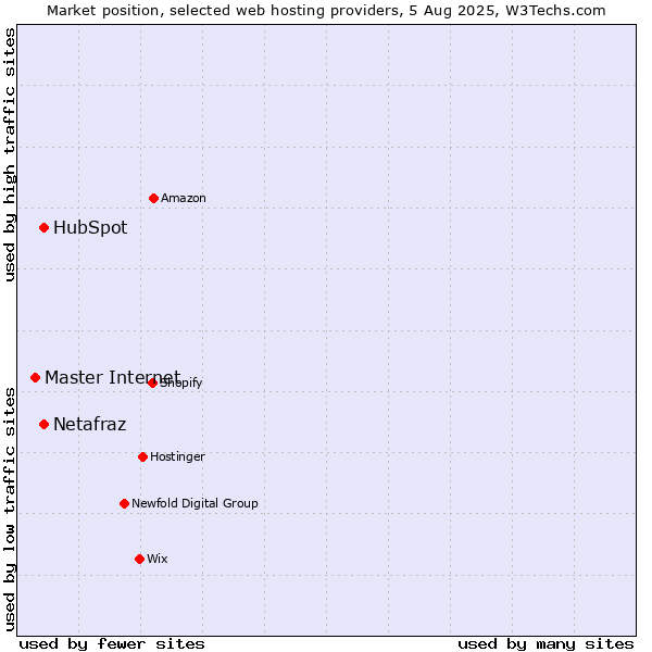 Market position of HubSpot vs. Netafraz vs. Master Internet