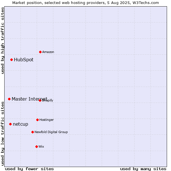 Market position of HubSpot vs. netcup vs. Master Internet