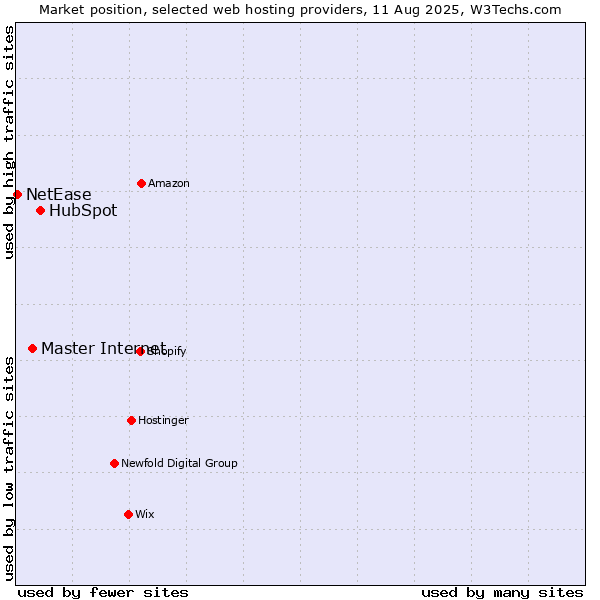 Market position of HubSpot vs. Master Internet vs. NetEase