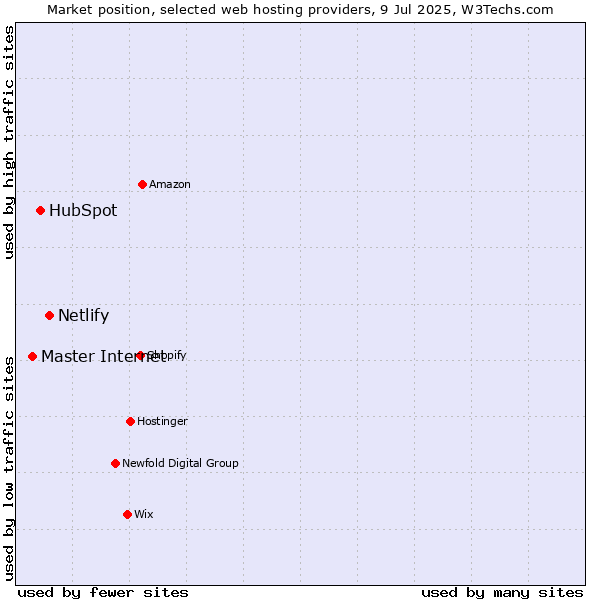 Market position of Netlify vs. HubSpot vs. Master Internet