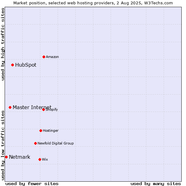 Market position of HubSpot vs. Master Internet vs. Netmark