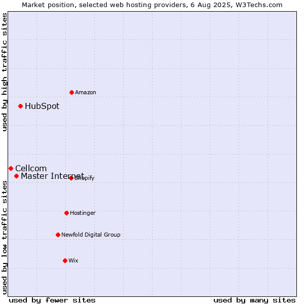 Market position of HubSpot vs. Master Internet vs. Cellcom
