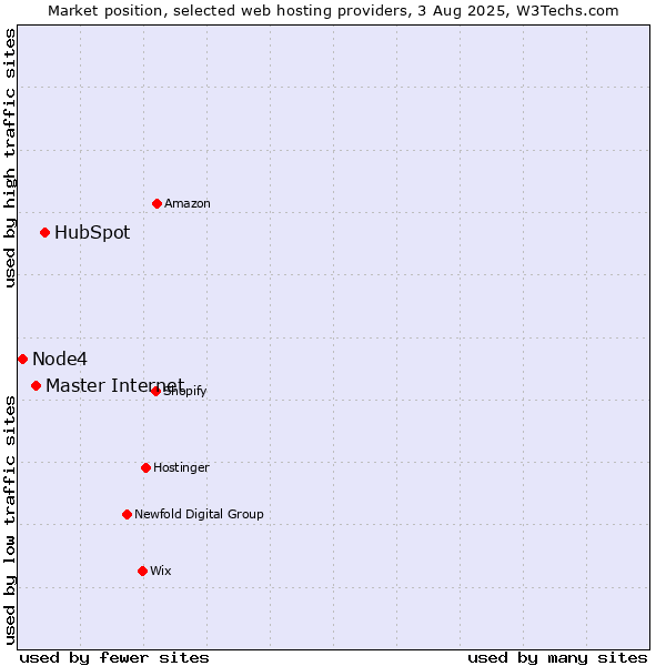 Market position of HubSpot vs. Master Internet vs. Node4