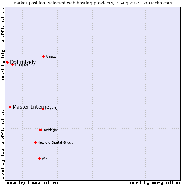 Market position of HubSpot vs. Master Internet vs. Optimizely