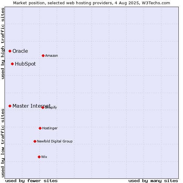 Market position of HubSpot vs. Master Internet vs. Oracle