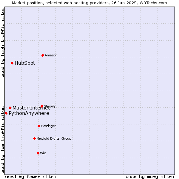 Market position of HubSpot vs. Master Internet vs. PythonAnywhere