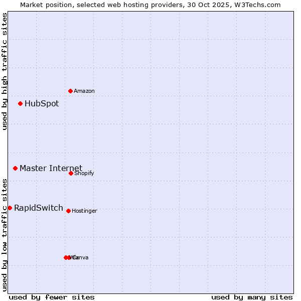 Market position of HubSpot vs. Master Internet vs. RapidSwitch