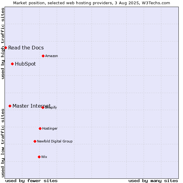 Market position of HubSpot vs. Master Internet vs. Read the Docs
