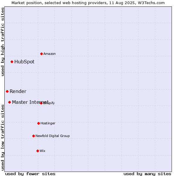 Market position of HubSpot vs. Master Internet vs. Render
