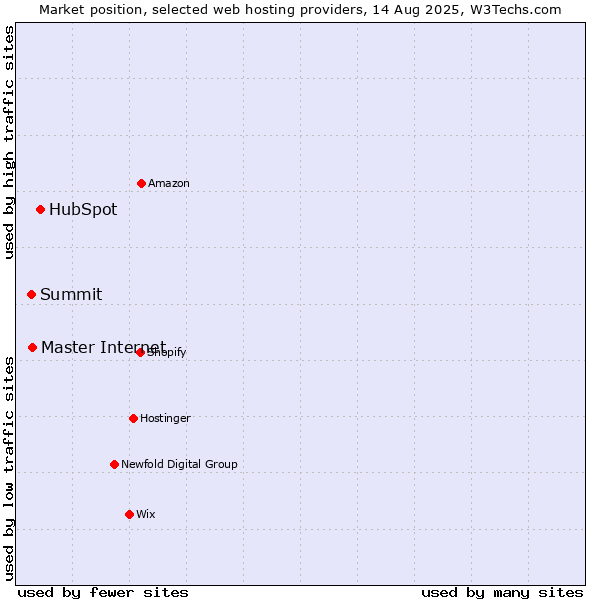 Market position of HubSpot vs. Master Internet vs. Summit