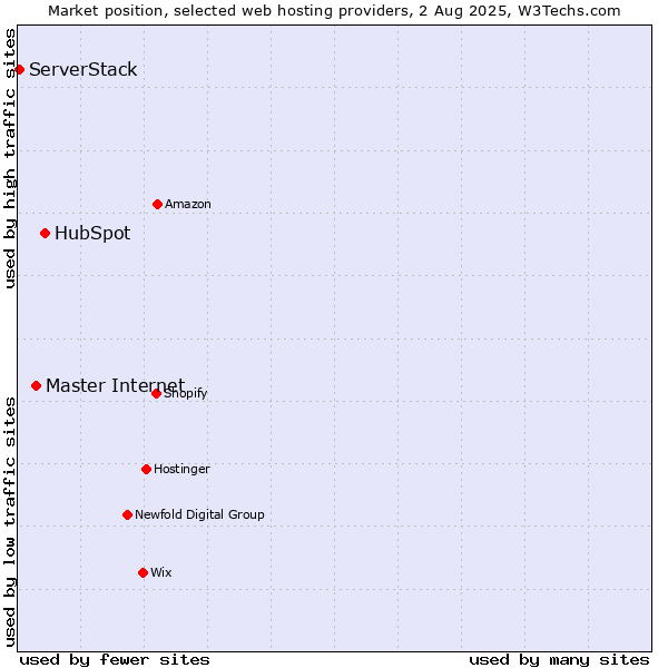 Market position of HubSpot vs. Master Internet vs. ServerStack