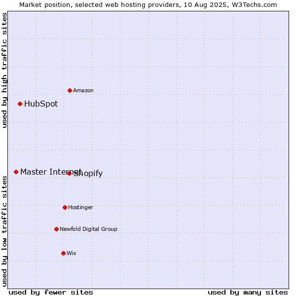 Market position of Shopify vs. HubSpot vs. Master Internet