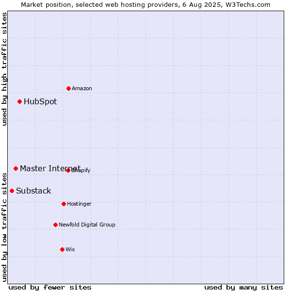 Market position of HubSpot vs. Master Internet vs. Substack