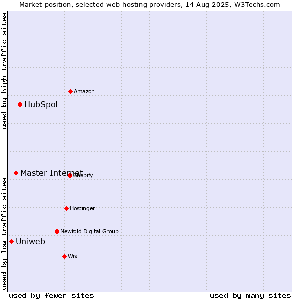 Market position of HubSpot vs. Master Internet vs. Uniweb