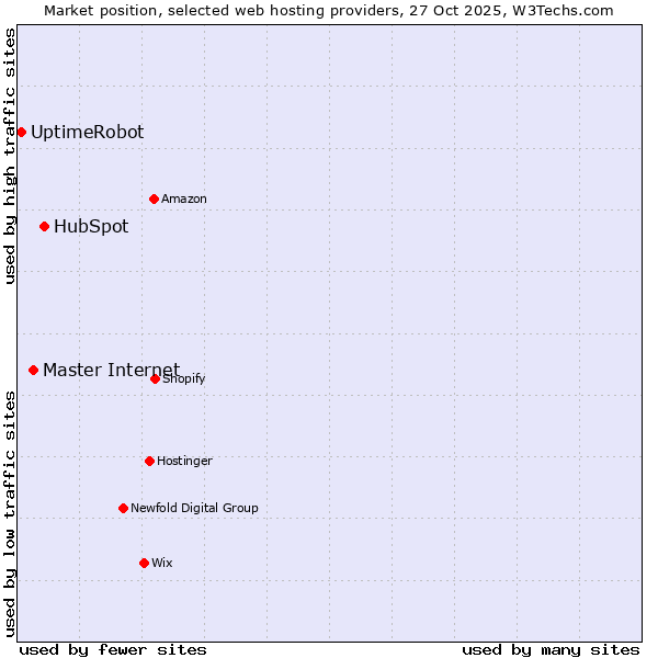 Market position of HubSpot vs. Master Internet vs. UptimeRobot