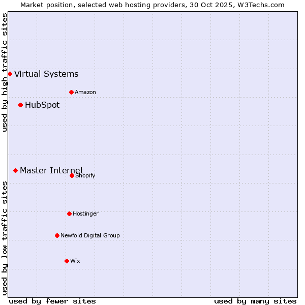 Market position of HubSpot vs. Master Internet vs. Virtual Systems