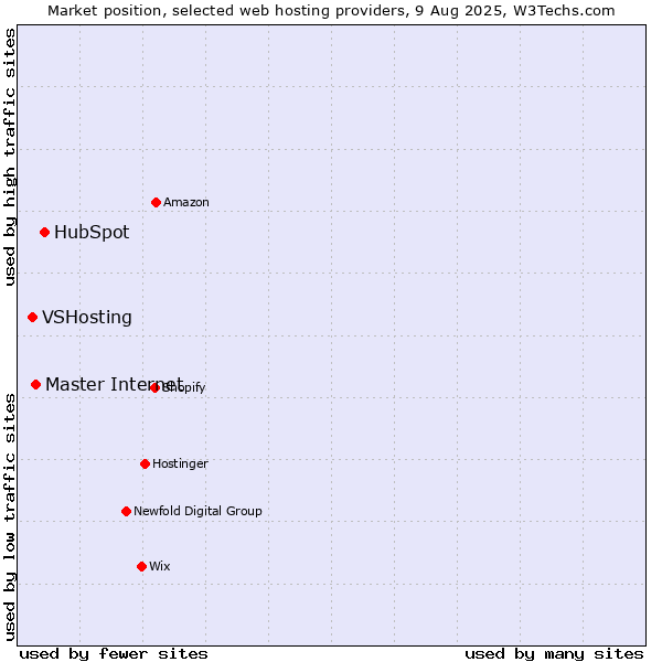 Market position of HubSpot vs. Master Internet vs. VSHosting
