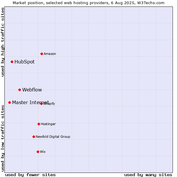 Market position of Webflow vs. HubSpot vs. Master Internet