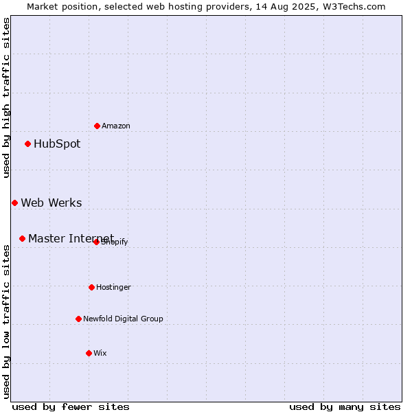 Market position of HubSpot vs. Master Internet vs. Web Werks