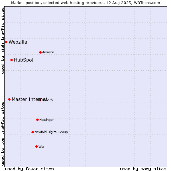 Market position of HubSpot vs. Master Internet vs. Webzilla