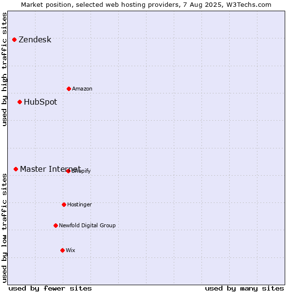Market position of HubSpot vs. Master Internet vs. Zendesk