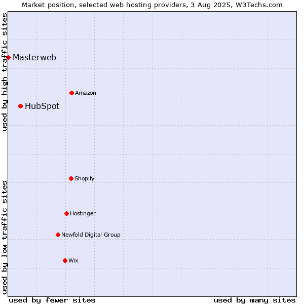 Market position of HubSpot vs. Masterweb