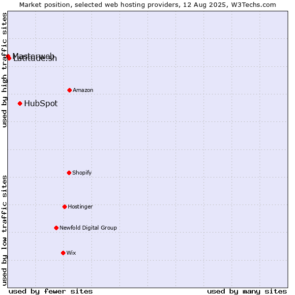 Market position of HubSpot vs. Latitude.sh vs. Masterweb