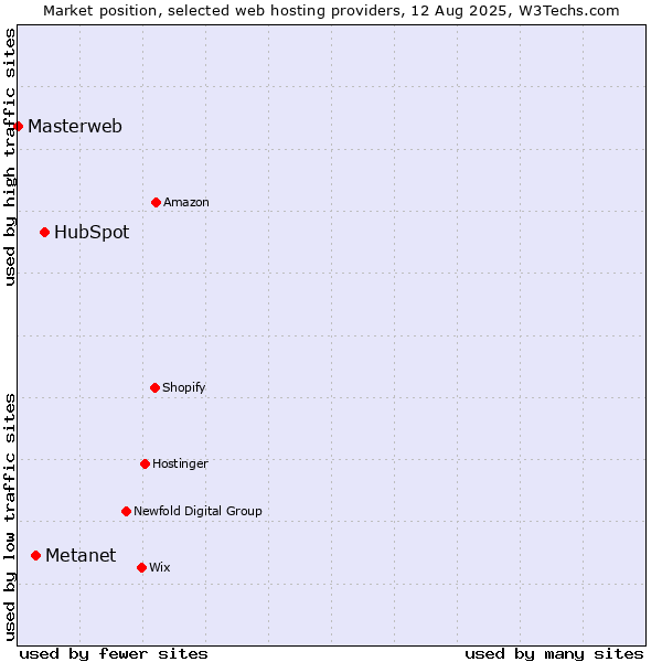 Market position of HubSpot vs. Metanet vs. Masterweb