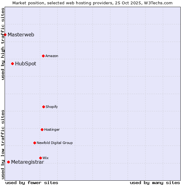 Market position of HubSpot vs. Metaregistrar vs. Masterweb