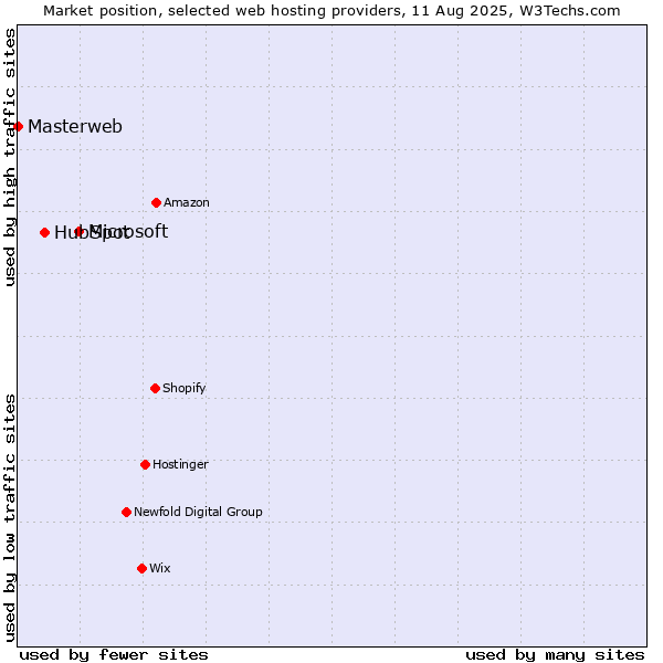 Market position of Microsoft vs. HubSpot vs. Masterweb