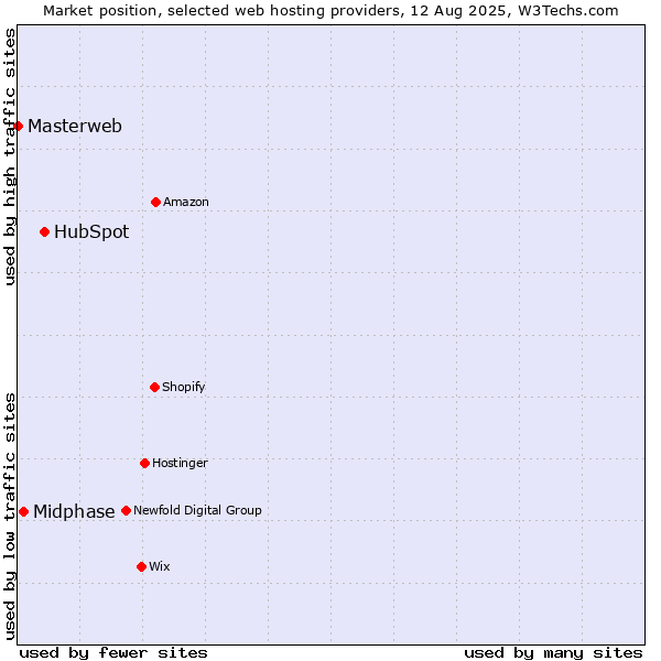Market position of HubSpot vs. Midphase vs. Masterweb