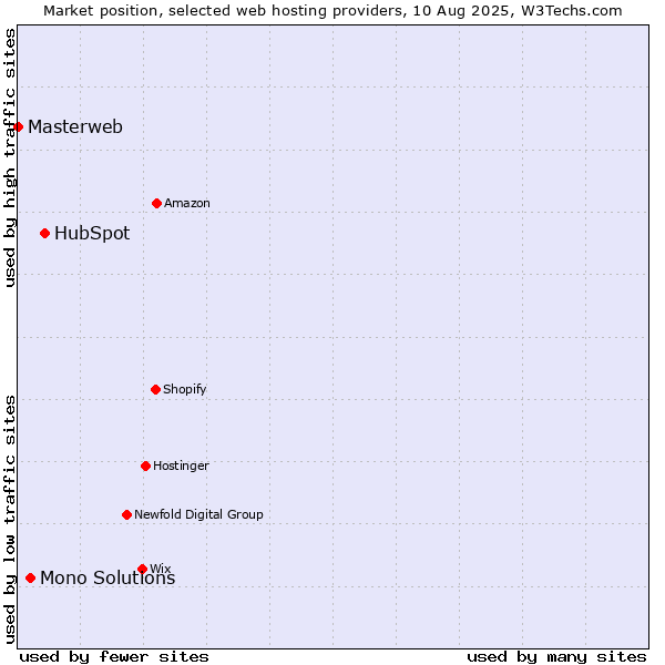 Market position of HubSpot vs. Mono Solutions vs. Masterweb