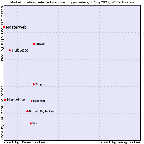 Market position of HubSpot vs. Namebox vs. Masterweb