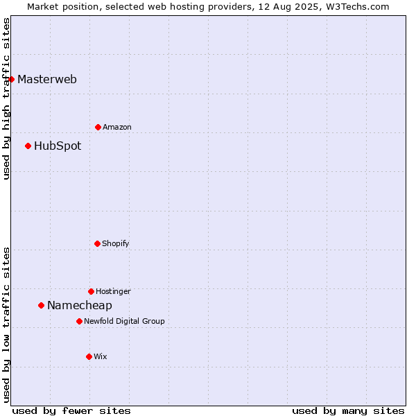 Market position of Namecheap vs. HubSpot vs. Masterweb
