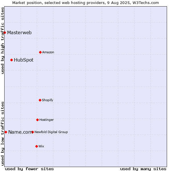 Market position of HubSpot vs. Name.com vs. Masterweb