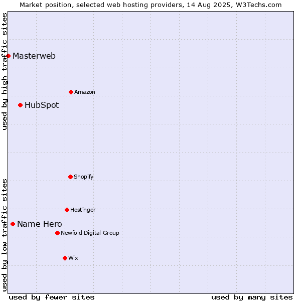 Market position of HubSpot vs. Name Hero vs. Masterweb