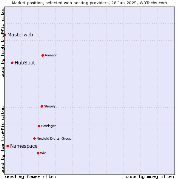 Market position of HubSpot vs. Namespace vs. Masterweb