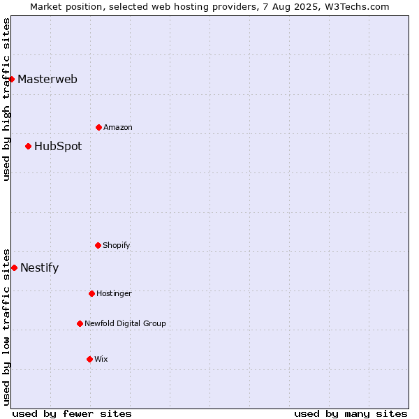 Market position of HubSpot vs. Nestify vs. Masterweb