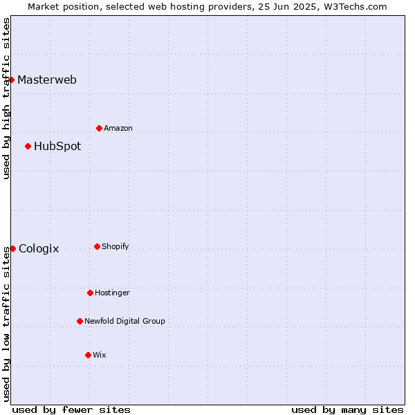 Market position of HubSpot vs. Cologix vs. Masterweb