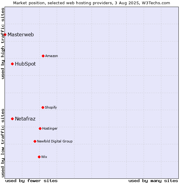 Market position of HubSpot vs. Netafraz vs. Masterweb