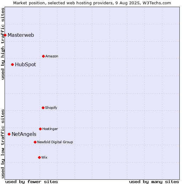 Market position of HubSpot vs. NetAngels vs. Masterweb