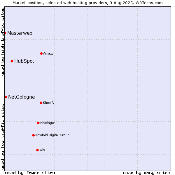 Market position of HubSpot vs. NetCologne vs. Masterweb