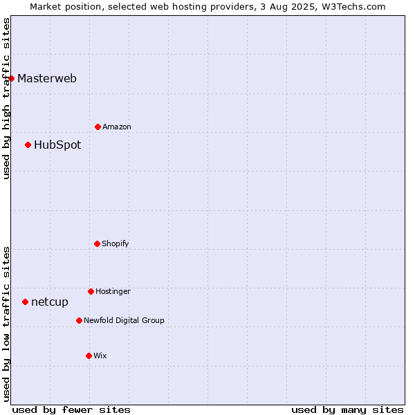 Market position of HubSpot vs. netcup vs. Masterweb