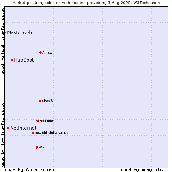 Market position of HubSpot vs. Netinternet vs. Masterweb