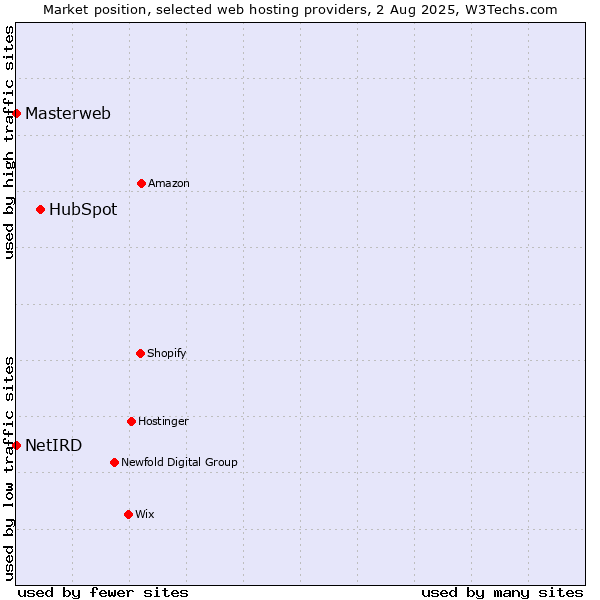 Market position of HubSpot vs. Masterweb vs. NetIRD
