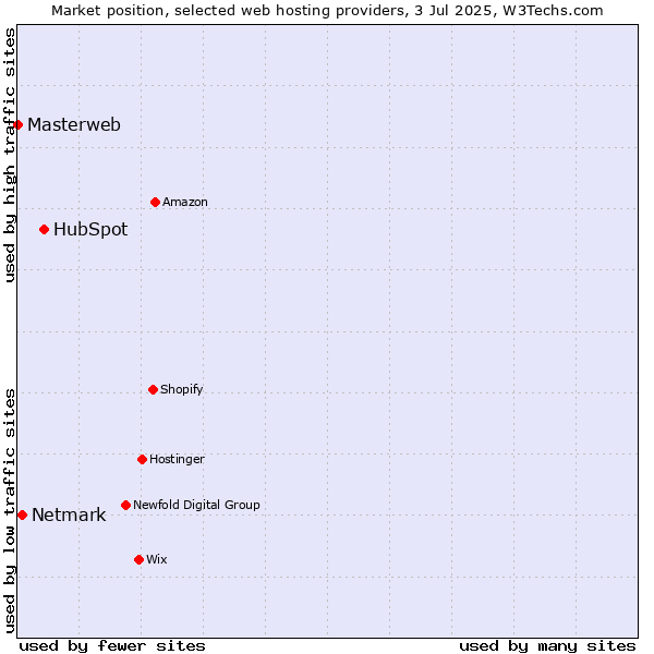 Market position of HubSpot vs. Netmark vs. Masterweb